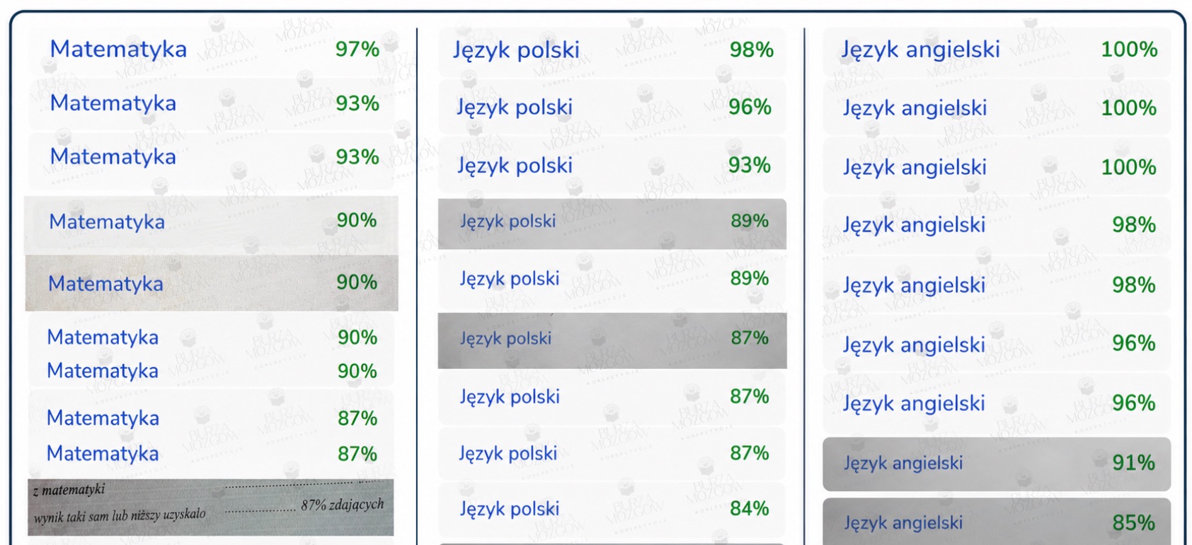 Zbiorcze wyniki maturzystów Burzy Mózgów z matematyki, języka polskiego i angielskiego