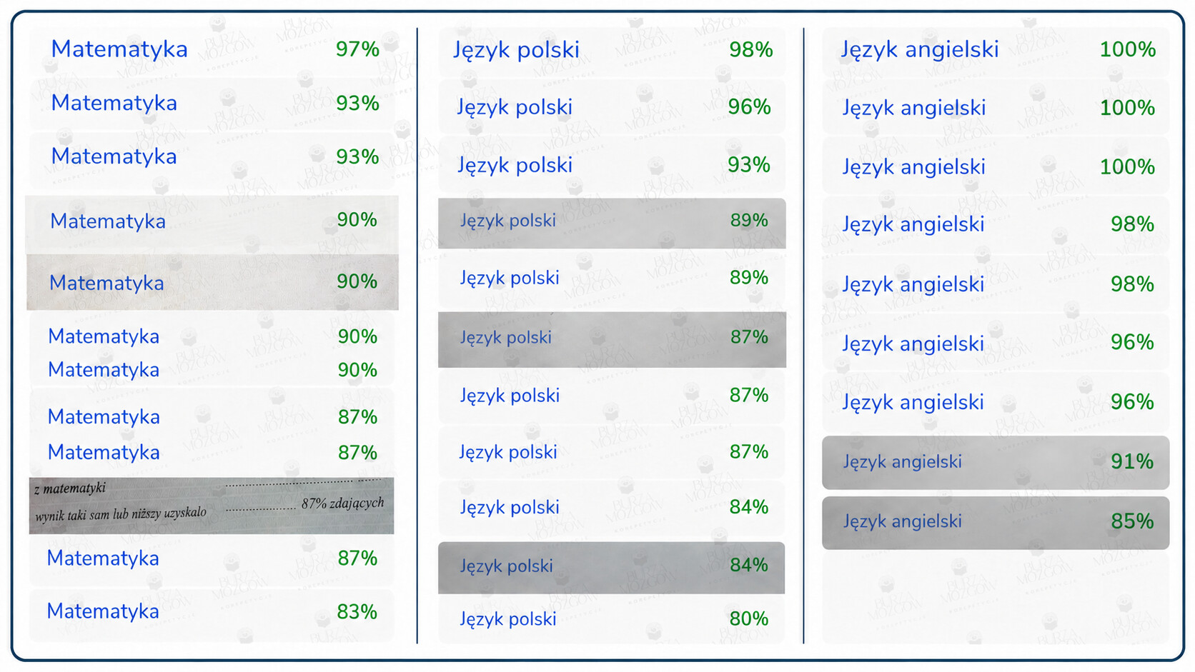 Zbiorcze wyniki maturzystów Burzy Mózgów z matematyki, języka polskiego i języka angielskiego
